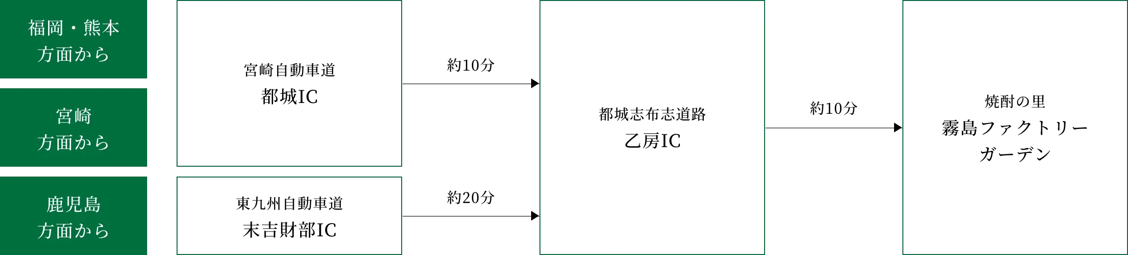 フロー図：お車でお越しの場合