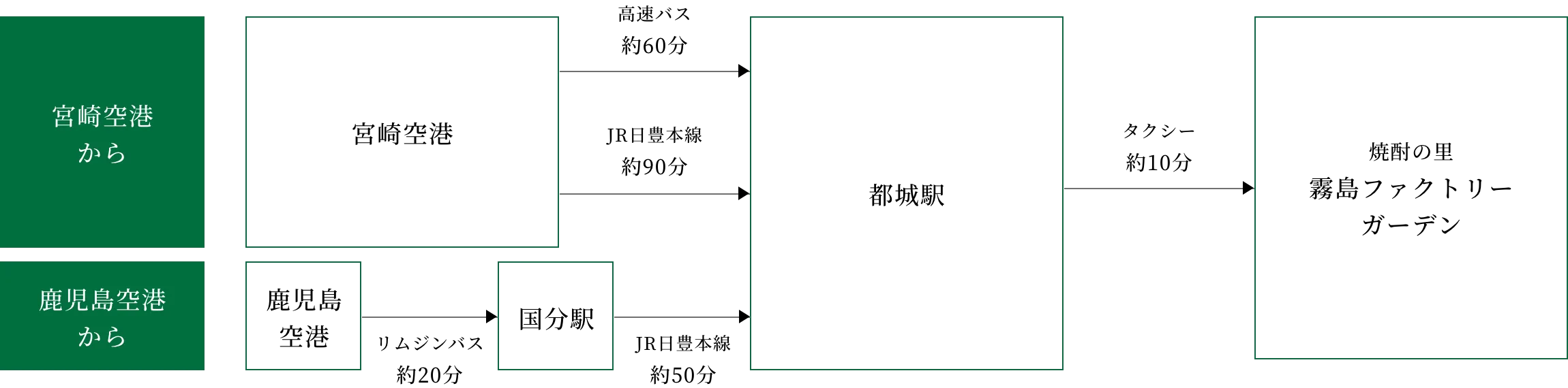 フロー図：空港からお越しの場合